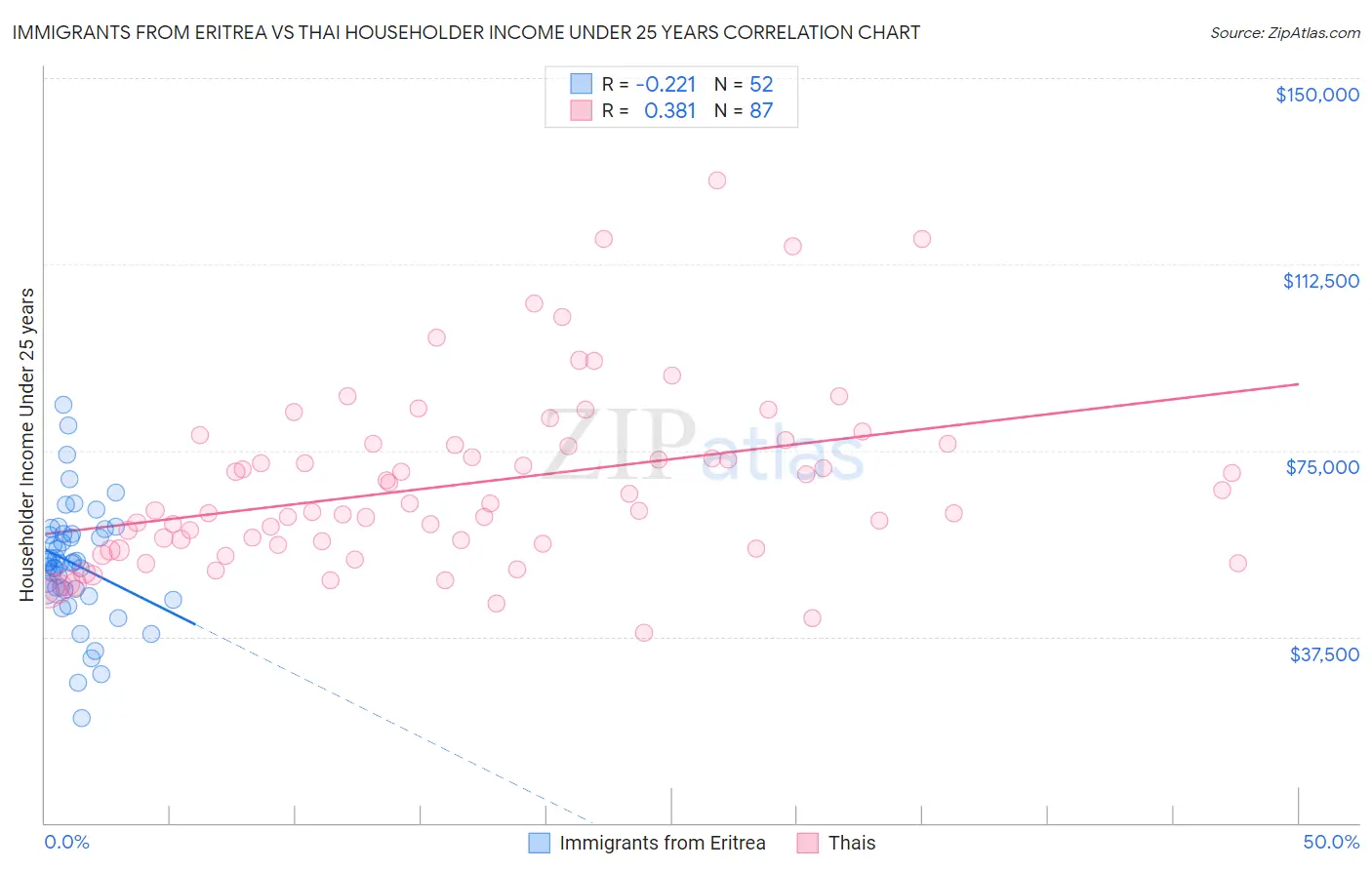 Immigrants from Eritrea vs Thai Householder Income Under 25 years