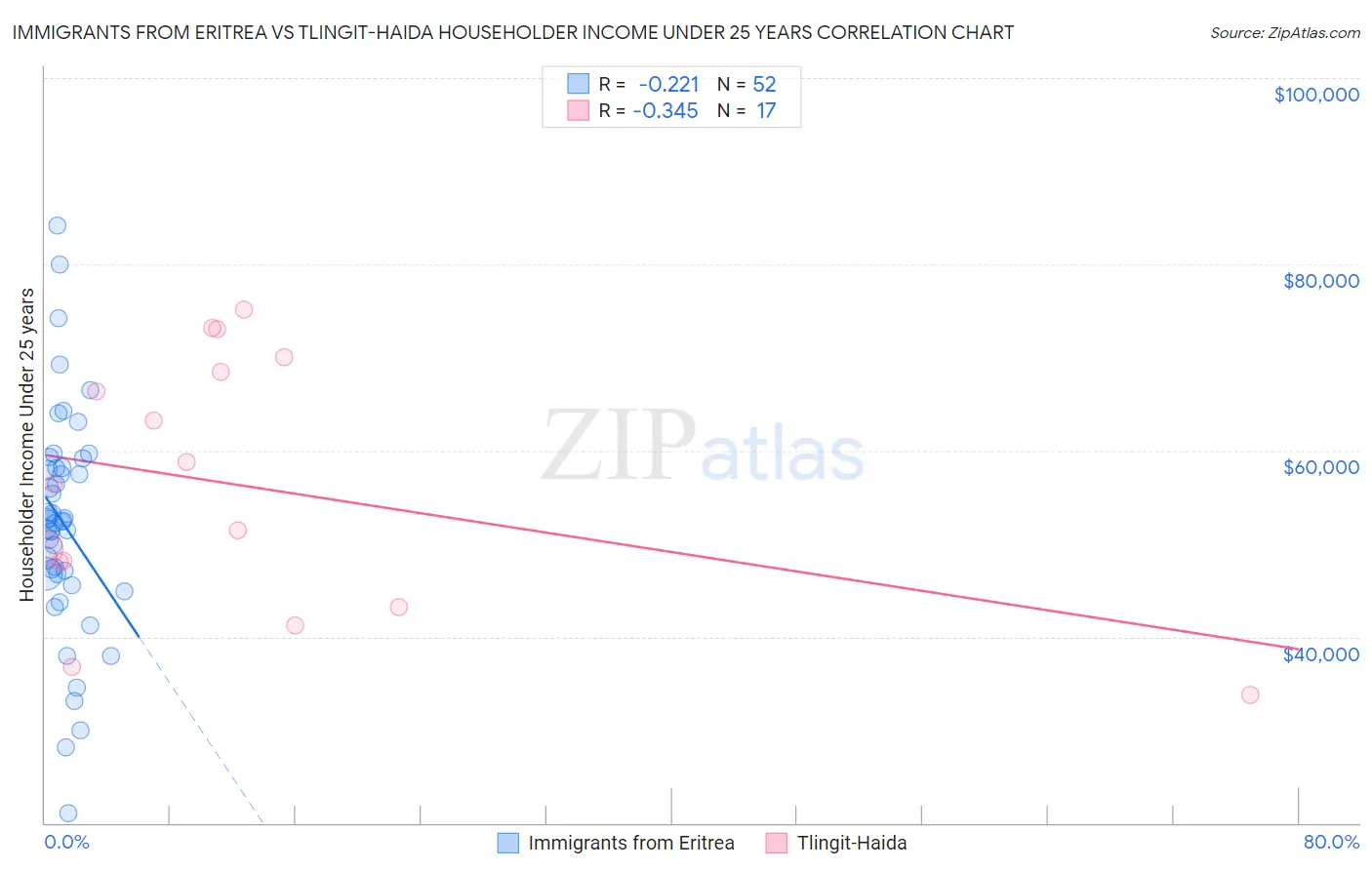 Immigrants from Eritrea vs Tlingit-Haida Householder Income Under 25 years