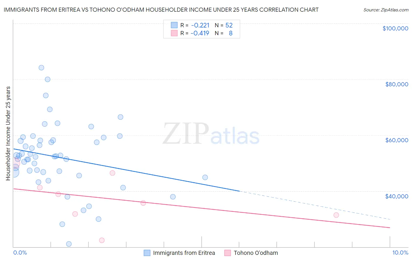 Immigrants from Eritrea vs Tohono O'odham Householder Income Under 25 years