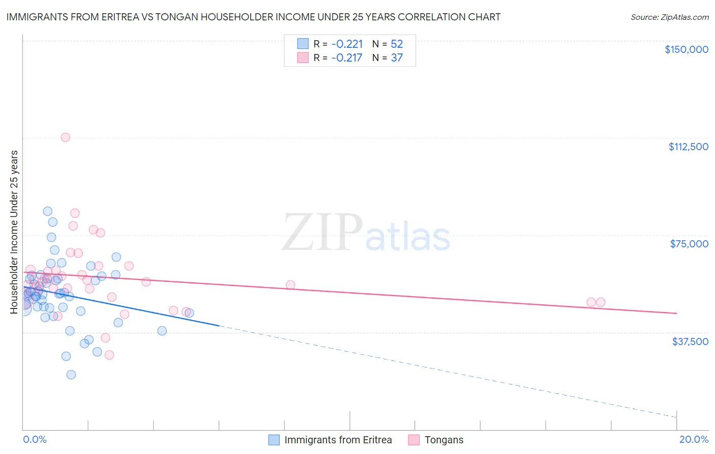 Immigrants from Eritrea vs Tongan Householder Income Under 25 years