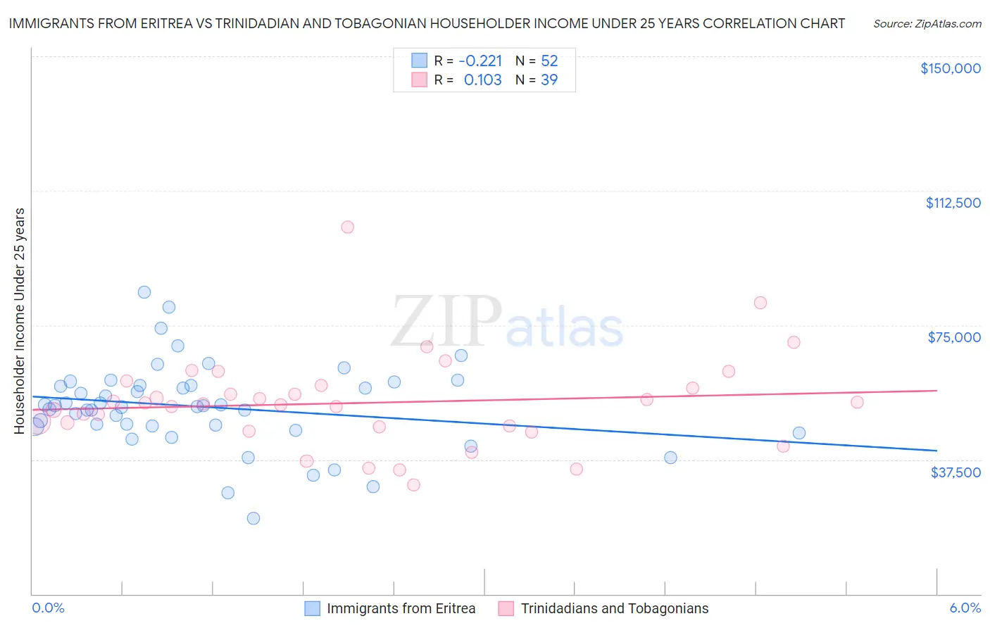 Immigrants from Eritrea vs Trinidadian and Tobagonian Householder Income Under 25 years