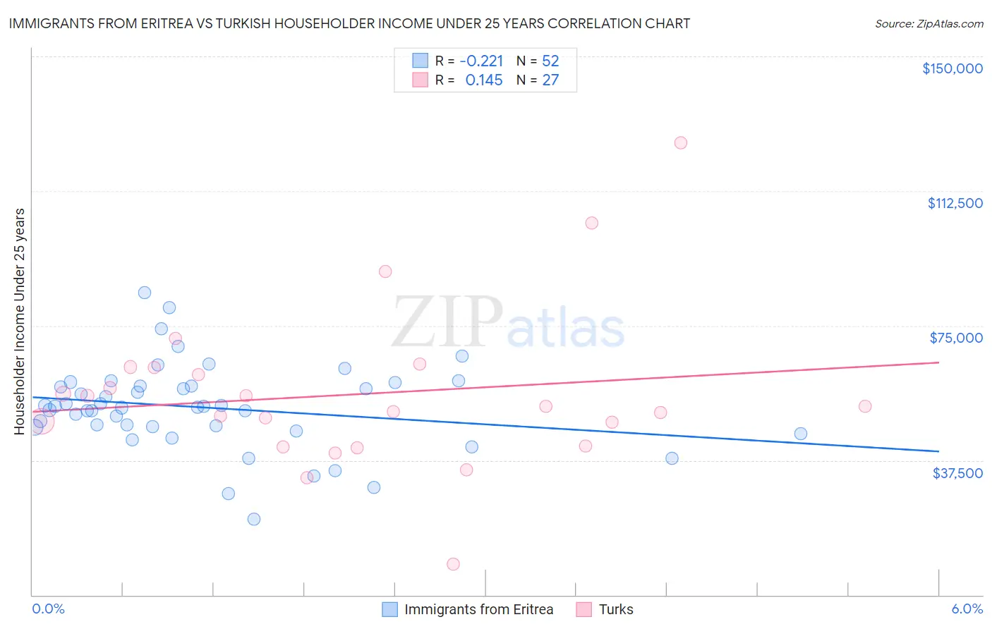 Immigrants from Eritrea vs Turkish Householder Income Under 25 years