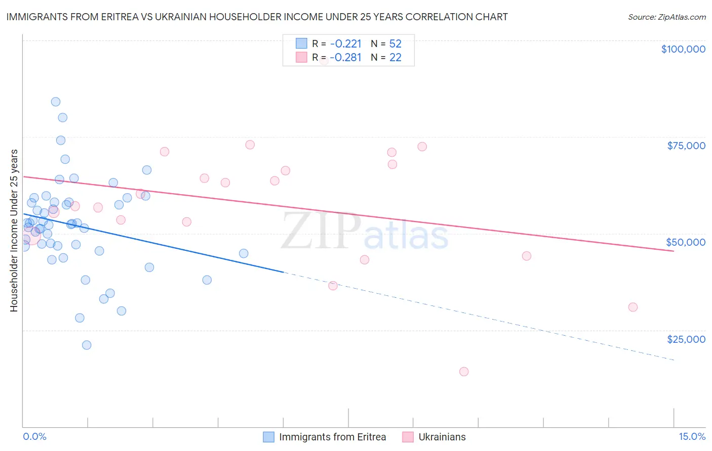 Immigrants from Eritrea vs Ukrainian Householder Income Under 25 years