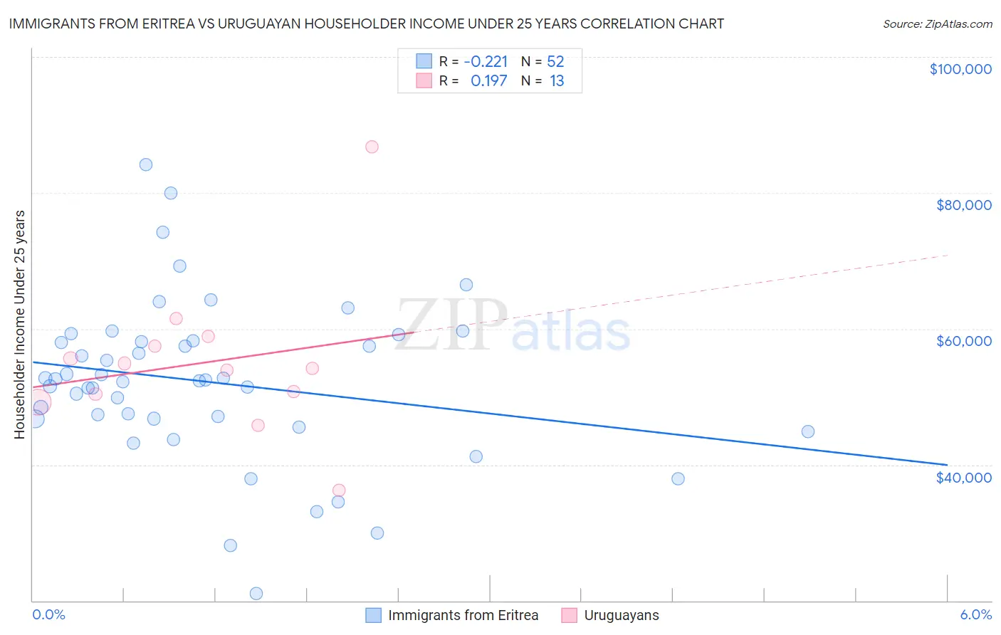 Immigrants from Eritrea vs Uruguayan Householder Income Under 25 years