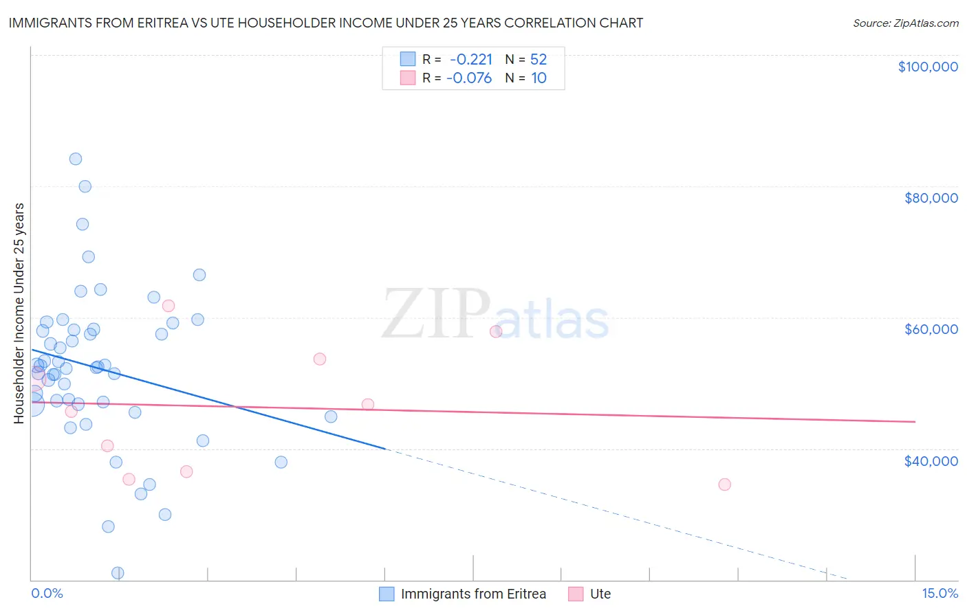 Immigrants from Eritrea vs Ute Householder Income Under 25 years