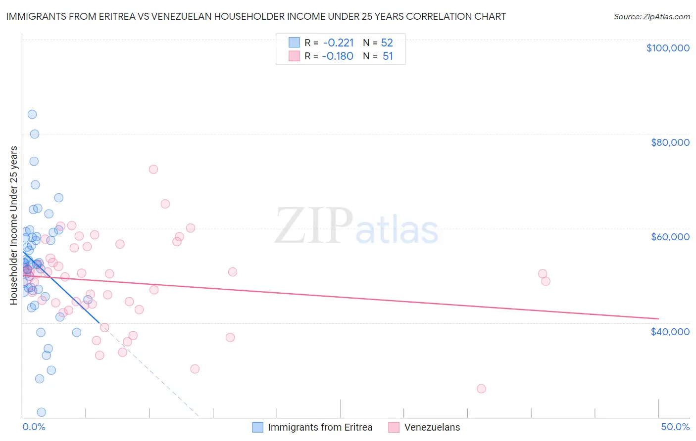 Immigrants from Eritrea vs Venezuelan Householder Income Under 25 years