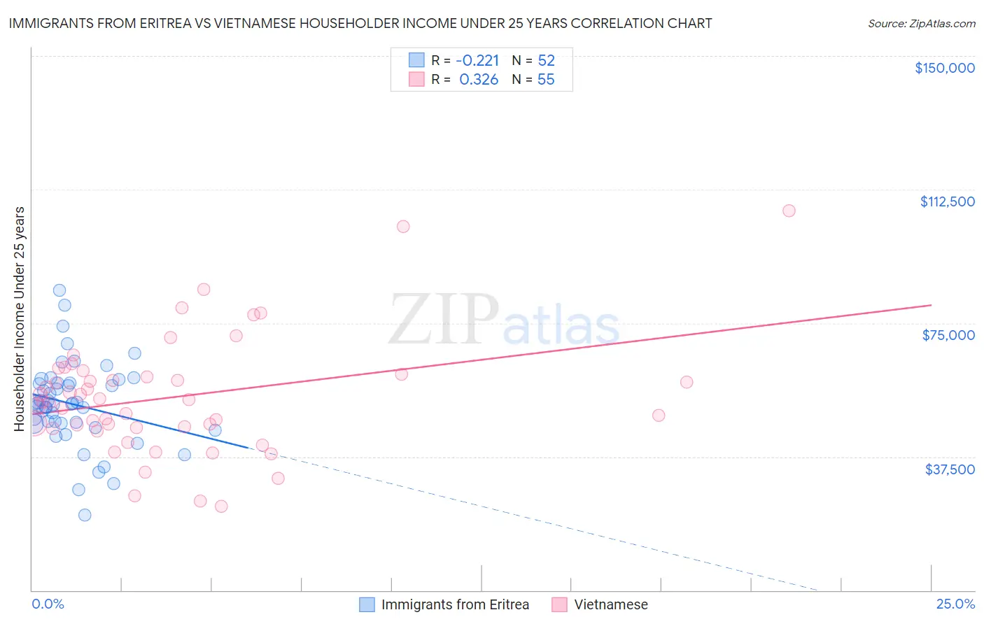 Immigrants from Eritrea vs Vietnamese Householder Income Under 25 years