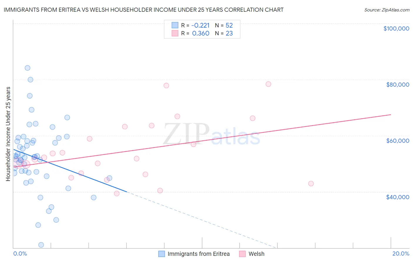 Immigrants from Eritrea vs Welsh Householder Income Under 25 years