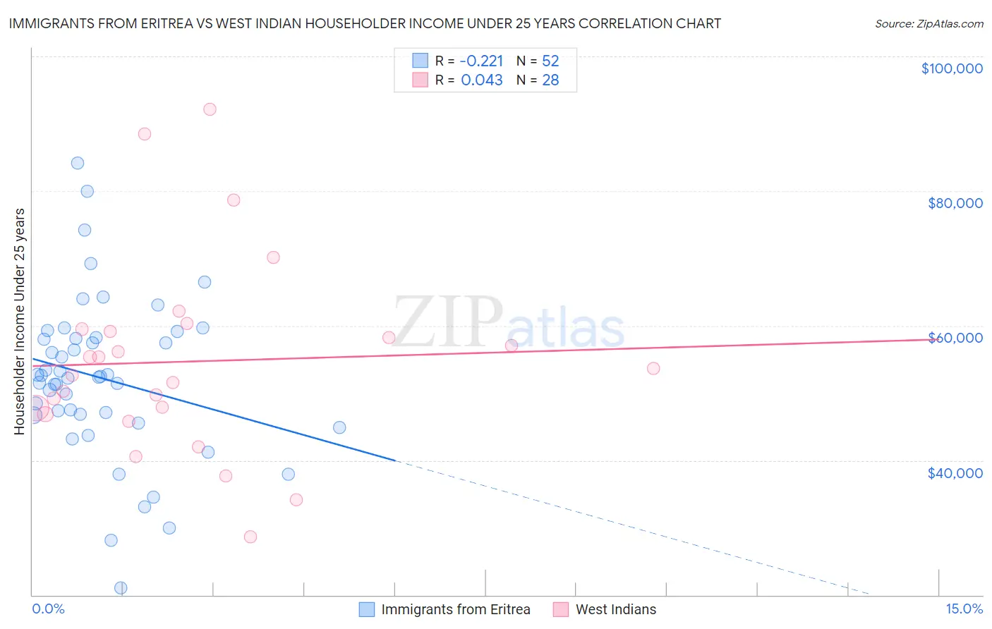 Immigrants from Eritrea vs West Indian Householder Income Under 25 years