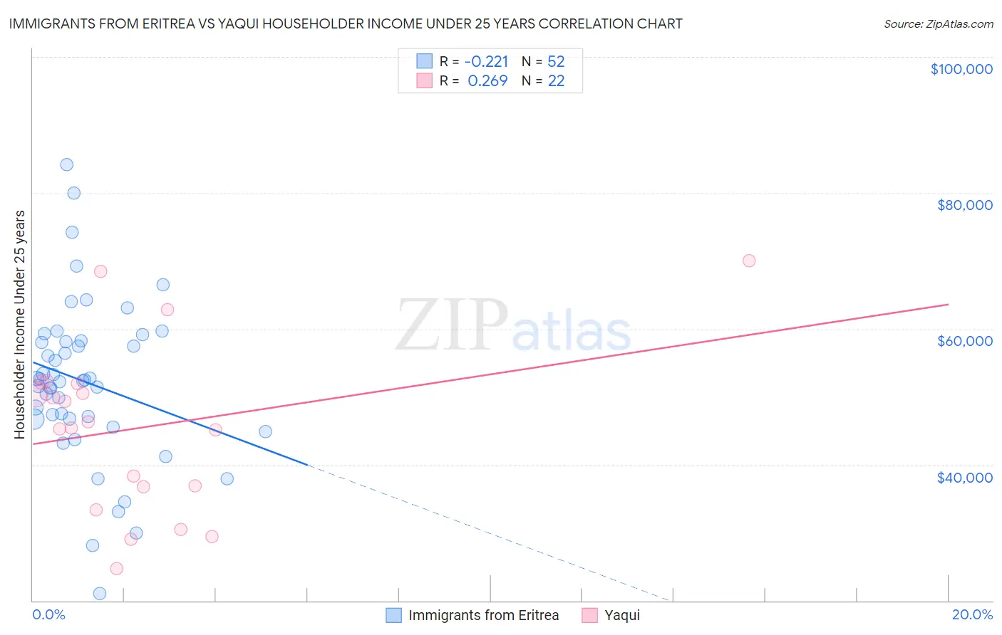 Immigrants from Eritrea vs Yaqui Householder Income Under 25 years