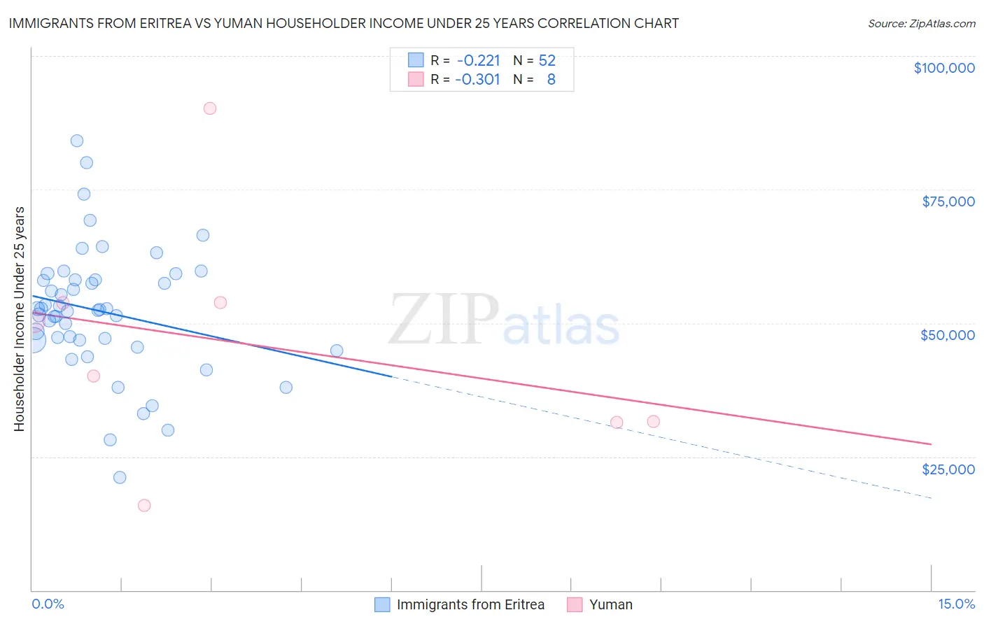 Immigrants from Eritrea vs Yuman Householder Income Under 25 years