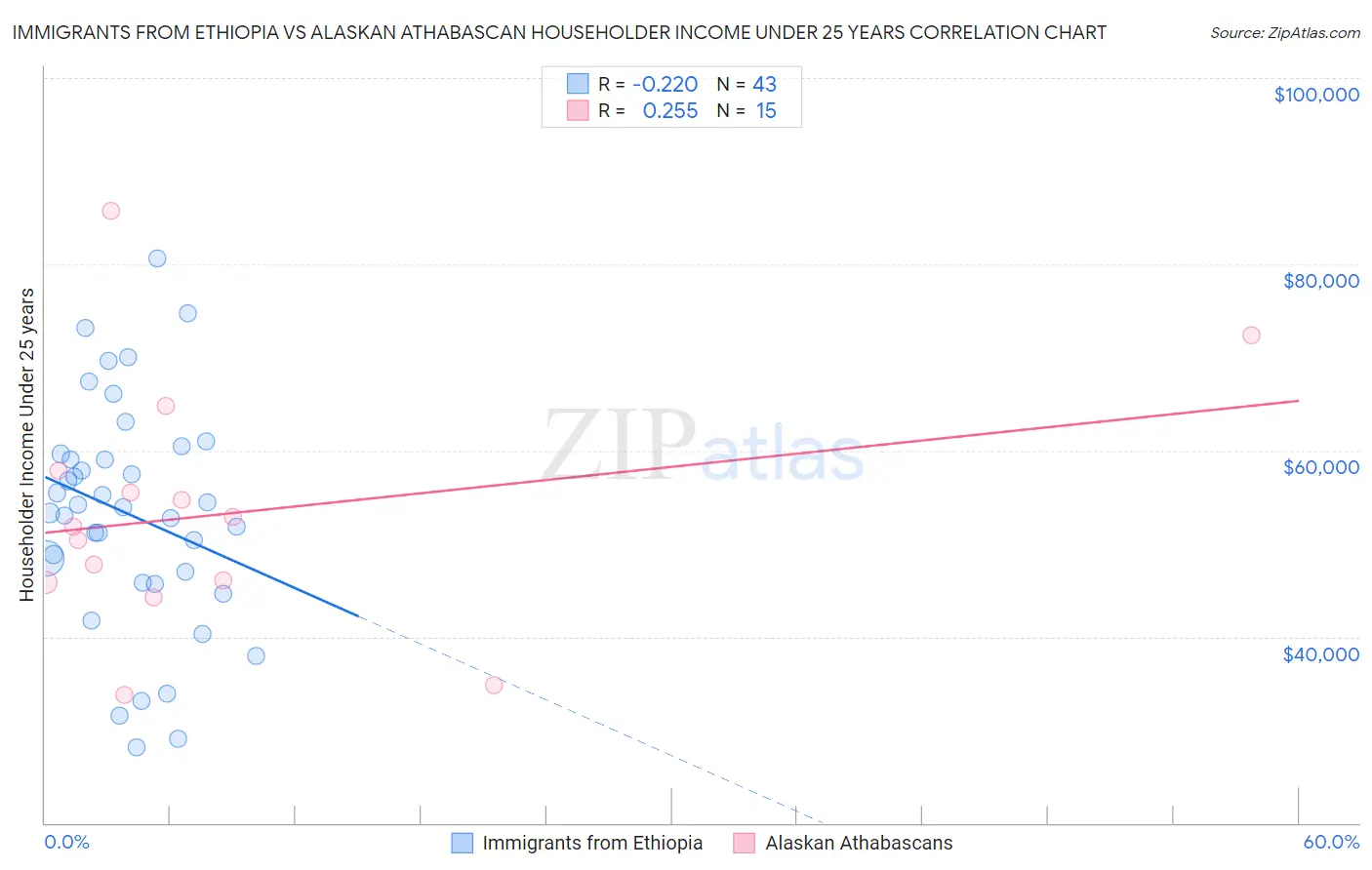 Immigrants from Ethiopia vs Alaskan Athabascan Householder Income Under 25 years