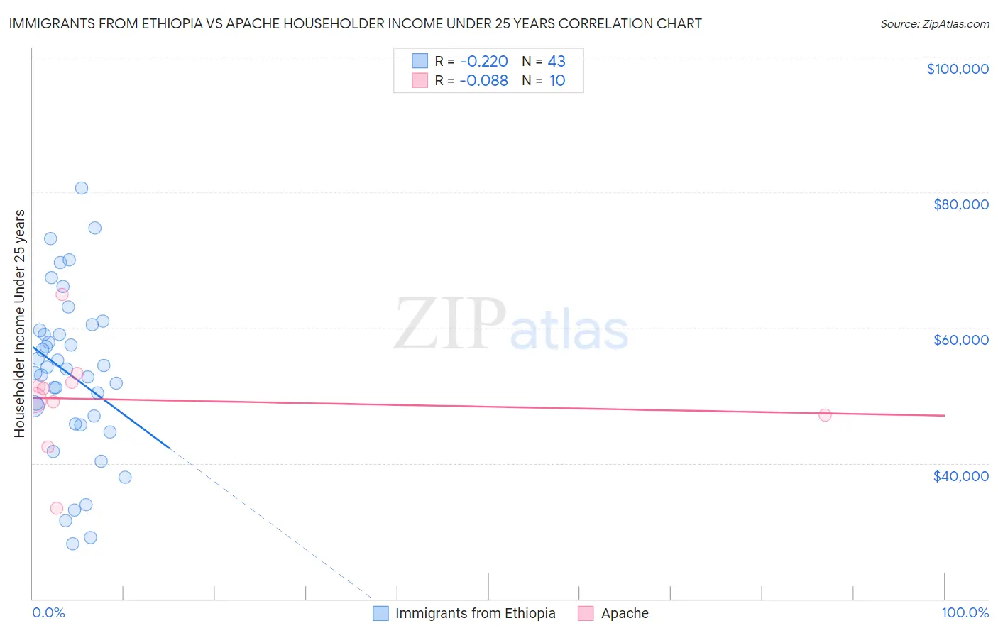Immigrants from Ethiopia vs Apache Householder Income Under 25 years