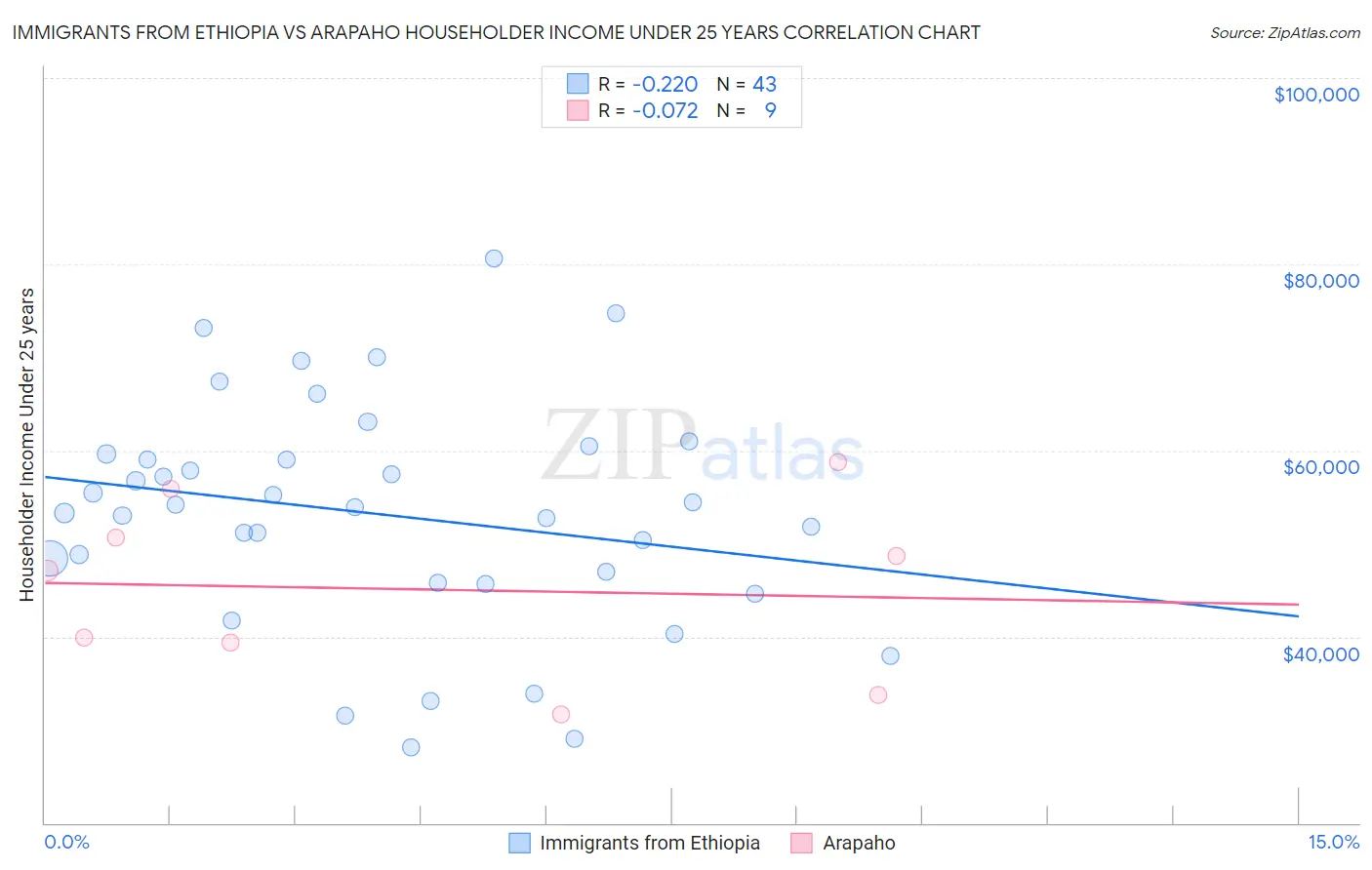 Immigrants from Ethiopia vs Arapaho Householder Income Under 25 years