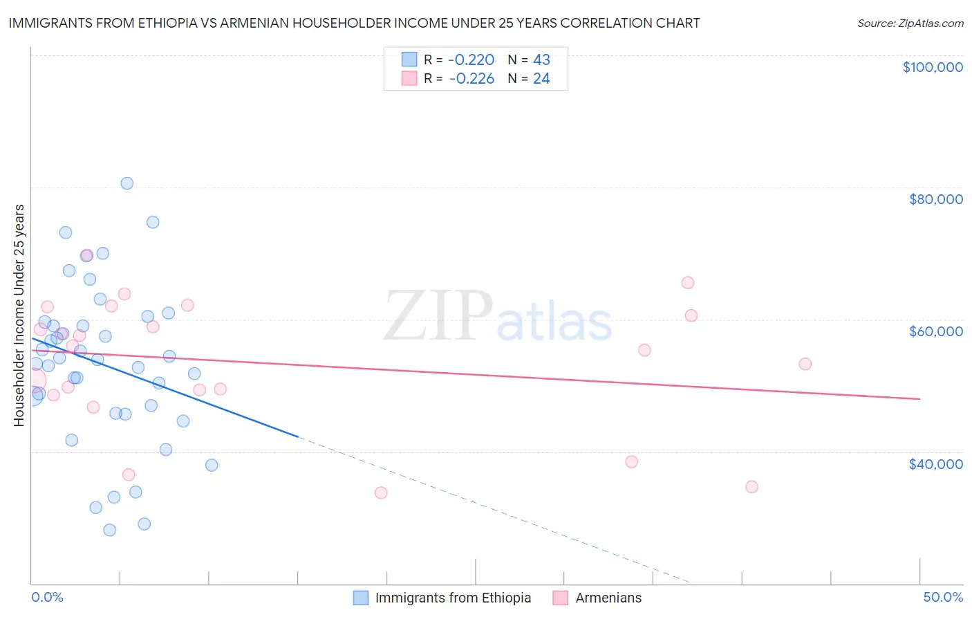 Immigrants from Ethiopia vs Armenian Householder Income Under 25 years