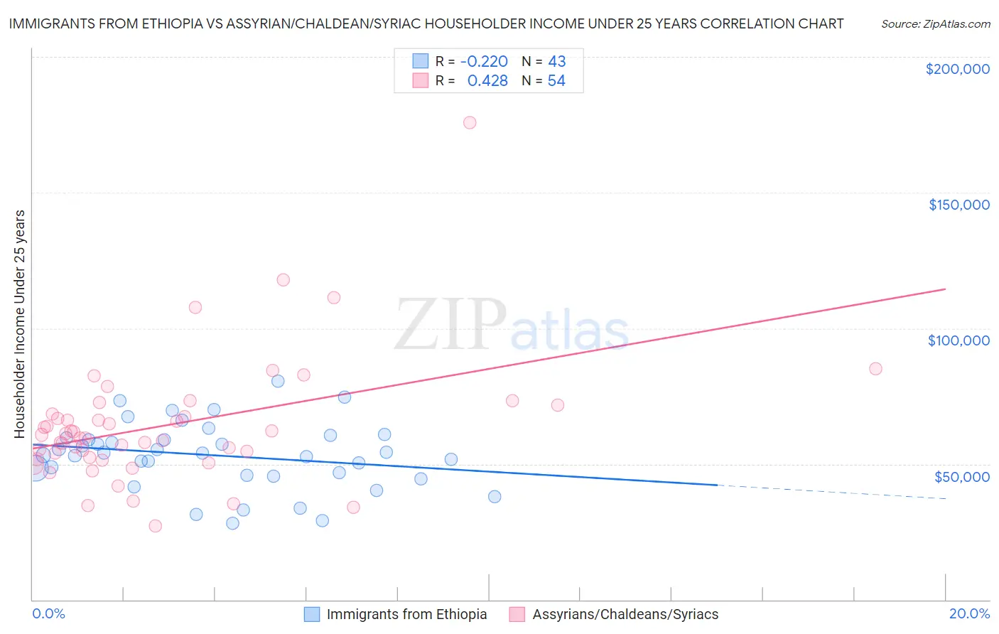 Immigrants from Ethiopia vs Assyrian/Chaldean/Syriac Householder Income Under 25 years