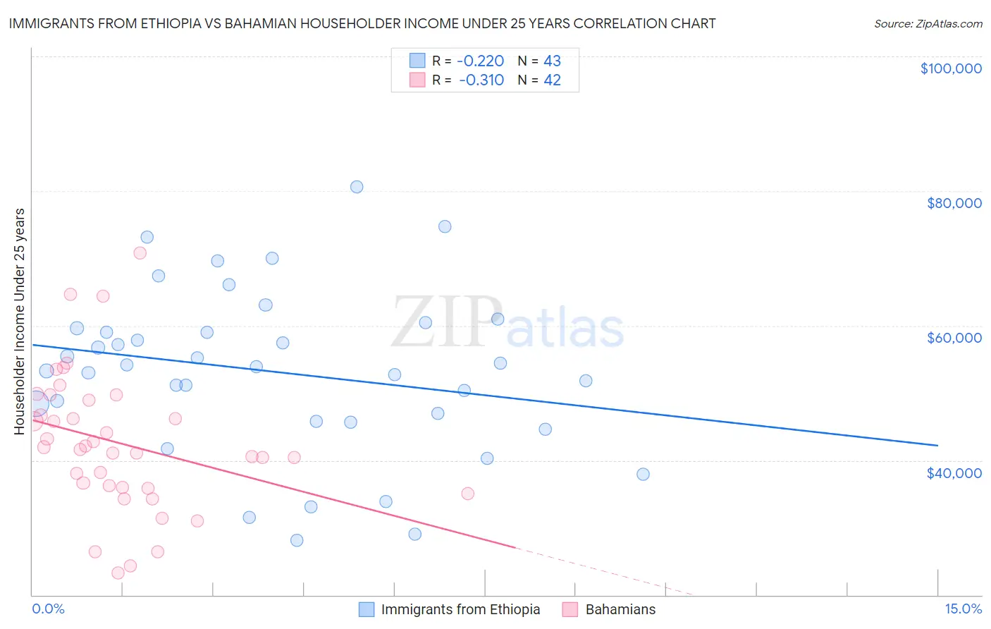 Immigrants from Ethiopia vs Bahamian Householder Income Under 25 years