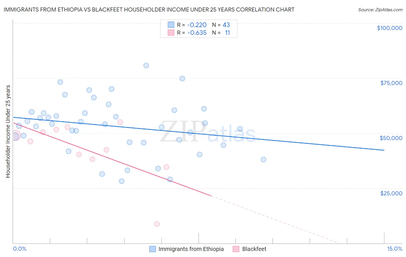 Immigrants from Ethiopia vs Blackfeet Householder Income Under 25 years