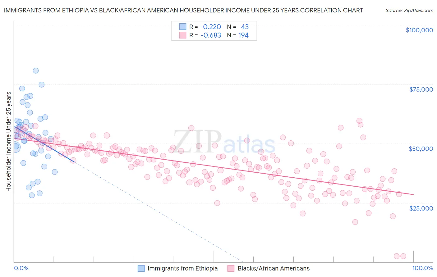 Immigrants from Ethiopia vs Black/African American Householder Income Under 25 years
