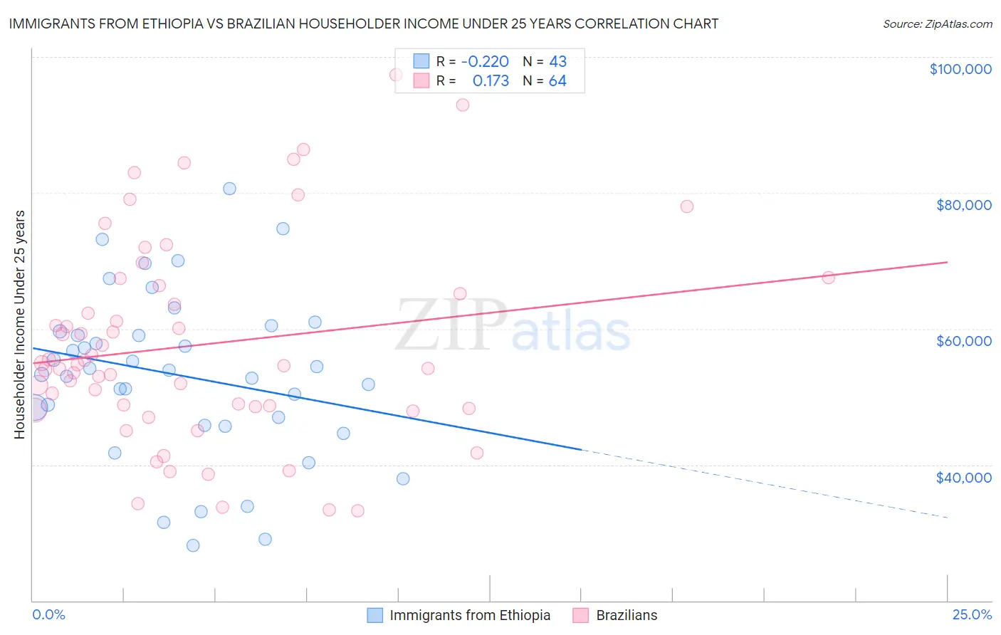 Immigrants from Ethiopia vs Brazilian Householder Income Under 25 years