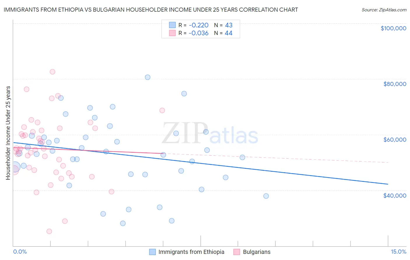 Immigrants from Ethiopia vs Bulgarian Householder Income Under 25 years
