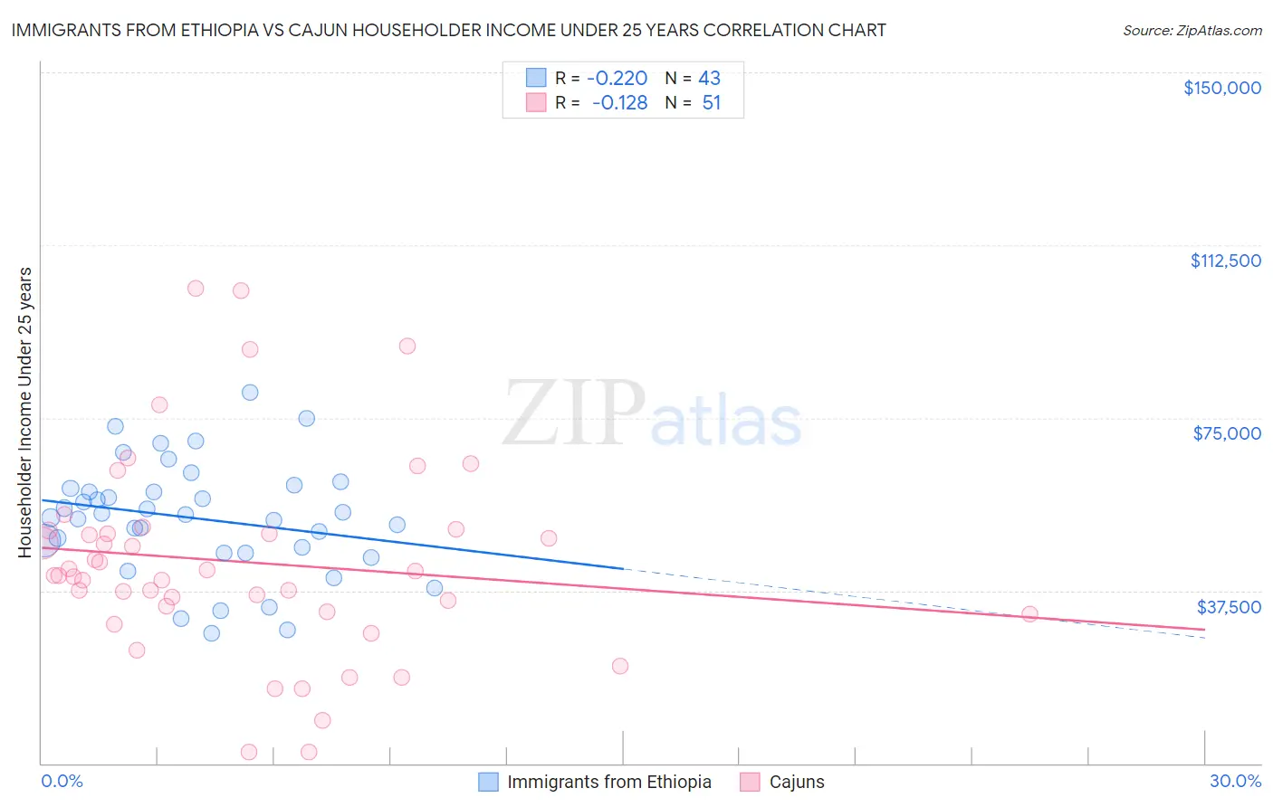 Immigrants from Ethiopia vs Cajun Householder Income Under 25 years