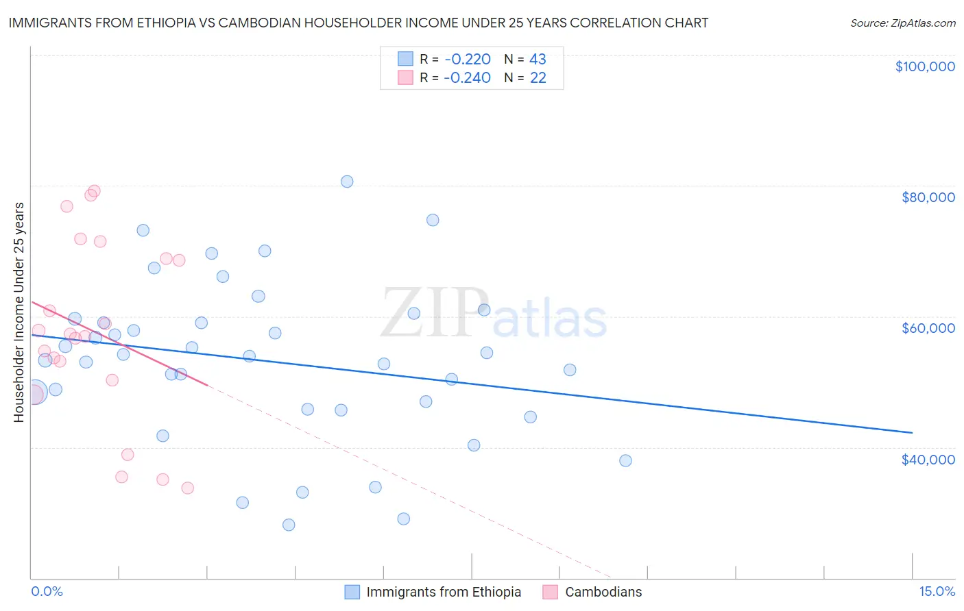 Immigrants from Ethiopia vs Cambodian Householder Income Under 25 years