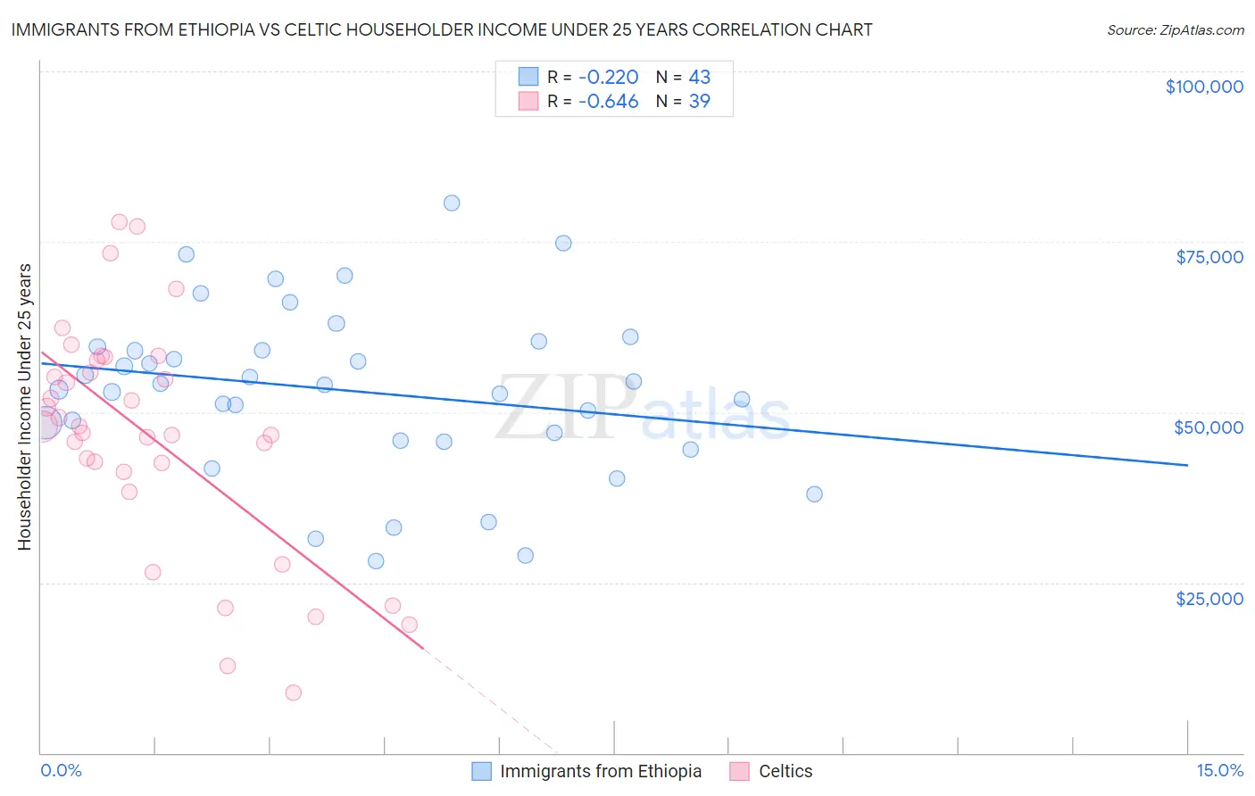 Immigrants from Ethiopia vs Celtic Householder Income Under 25 years