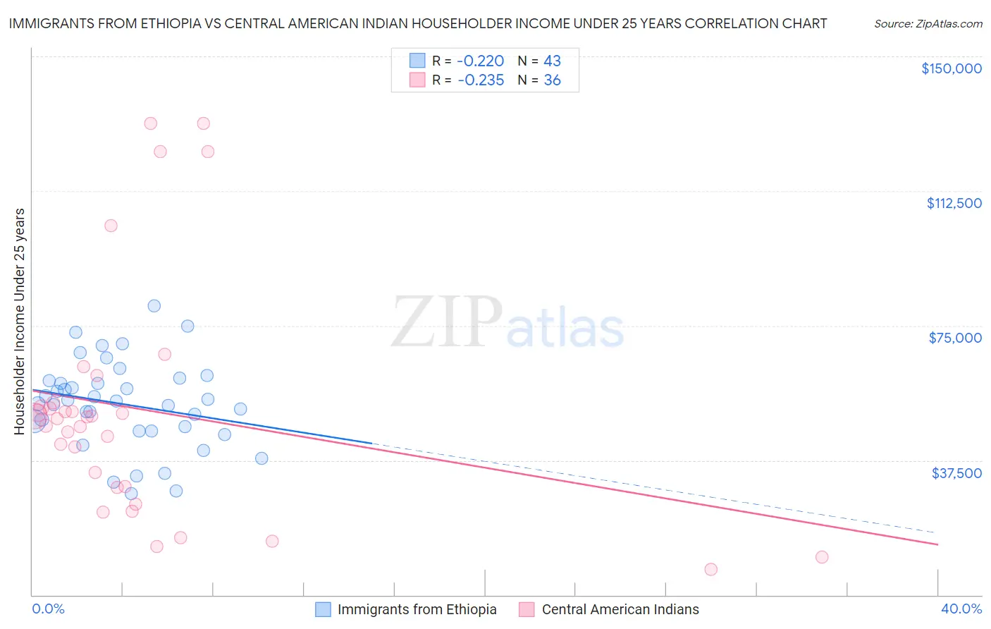 Immigrants from Ethiopia vs Central American Indian Householder Income Under 25 years