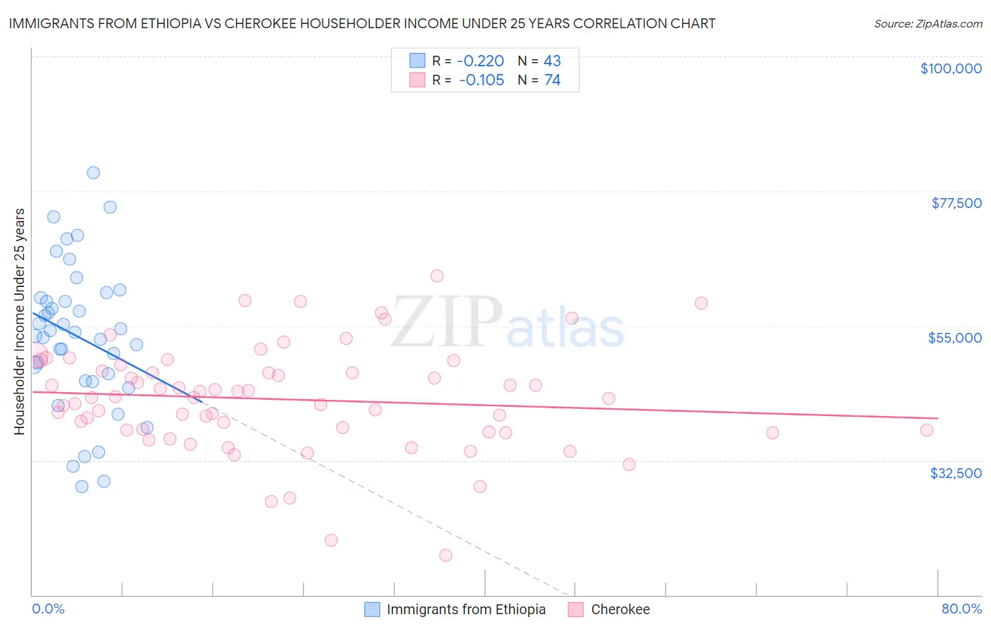 Immigrants from Ethiopia vs Cherokee Householder Income Under 25 years
