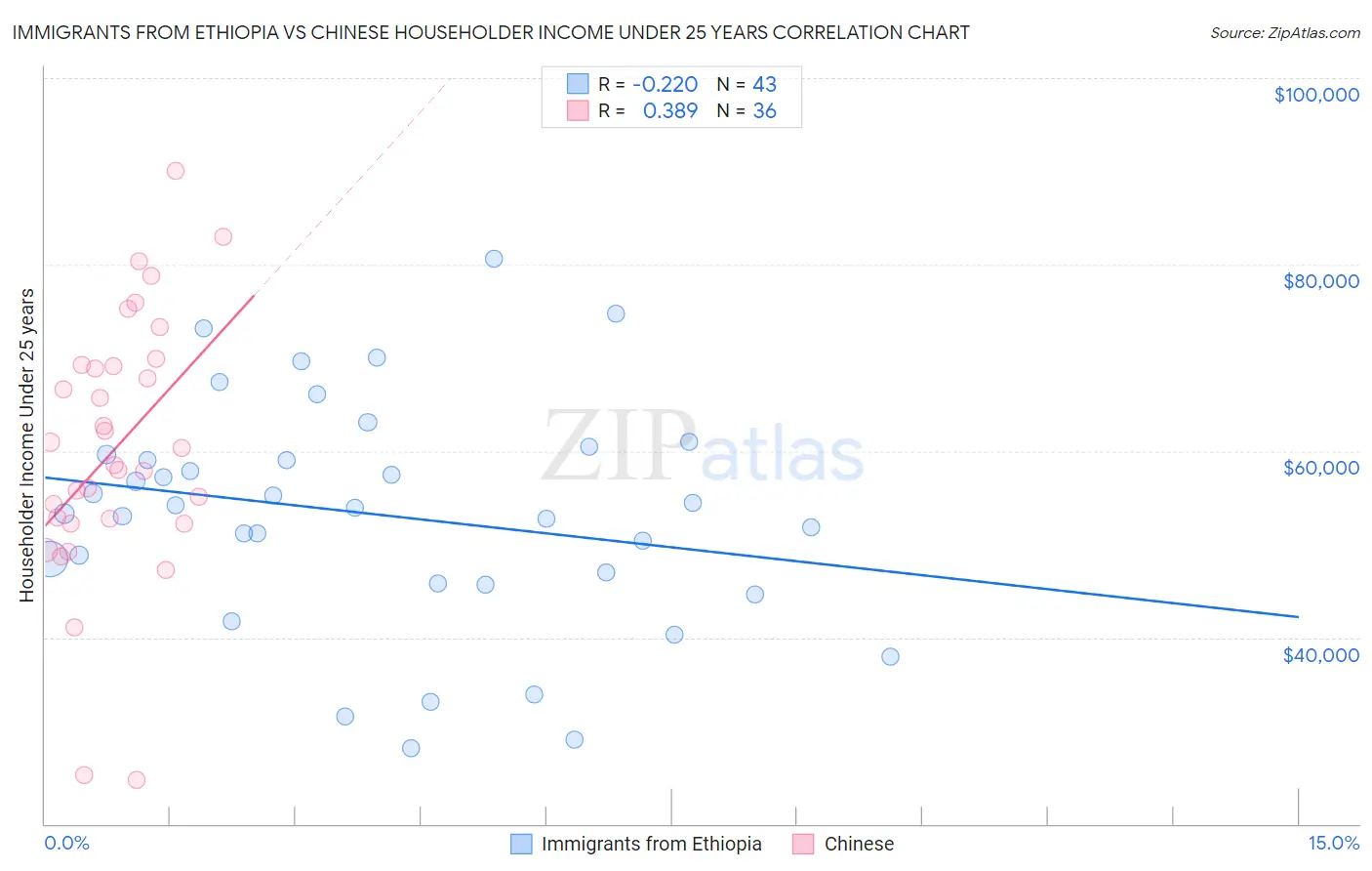 Immigrants from Ethiopia vs Chinese Householder Income Under 25 years