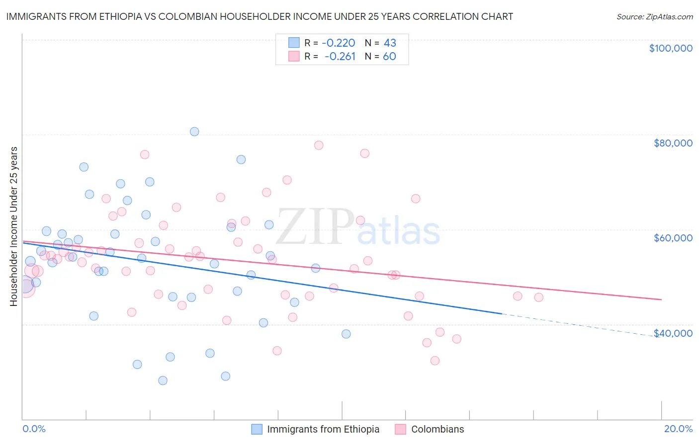 Immigrants from Ethiopia vs Colombian Householder Income Under 25 years