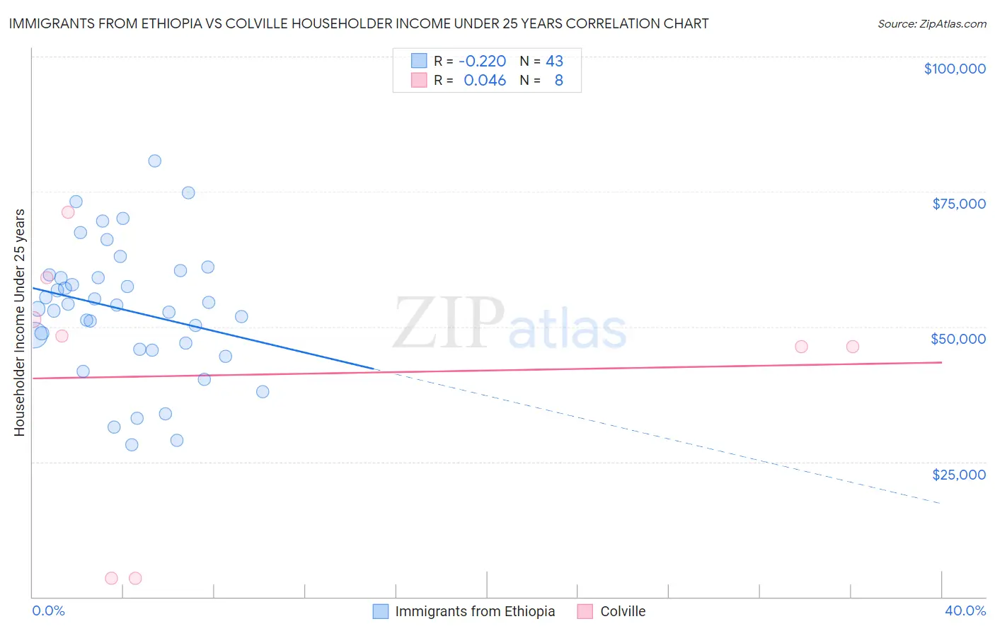 Immigrants from Ethiopia vs Colville Householder Income Under 25 years