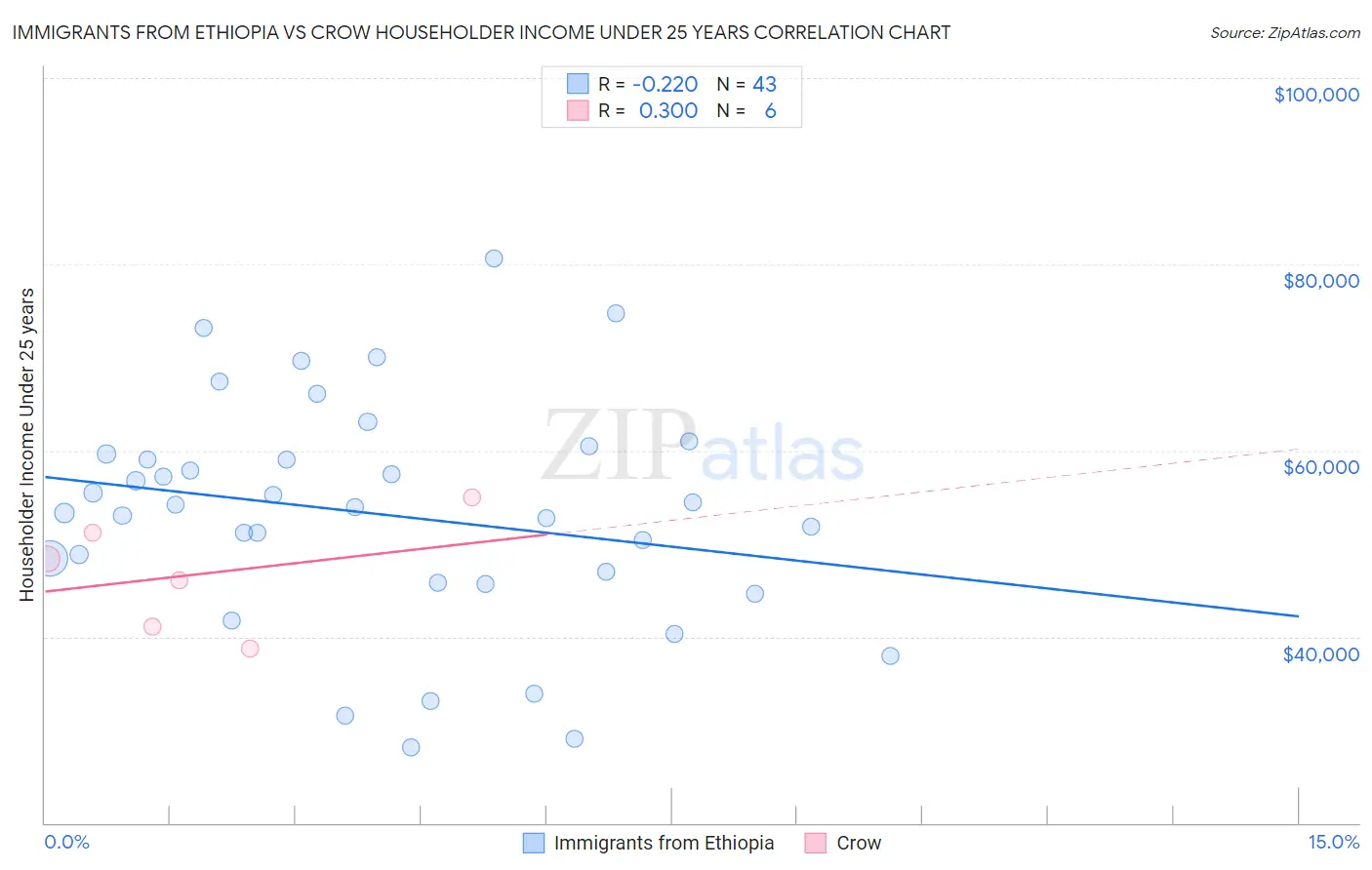 Immigrants from Ethiopia vs Crow Householder Income Under 25 years