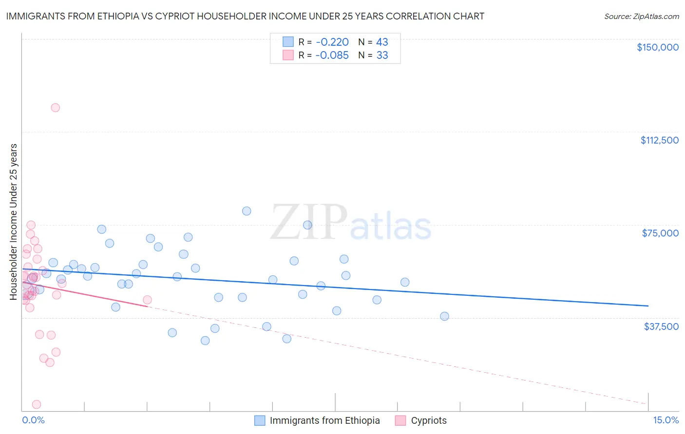 Immigrants from Ethiopia vs Cypriot Householder Income Under 25 years