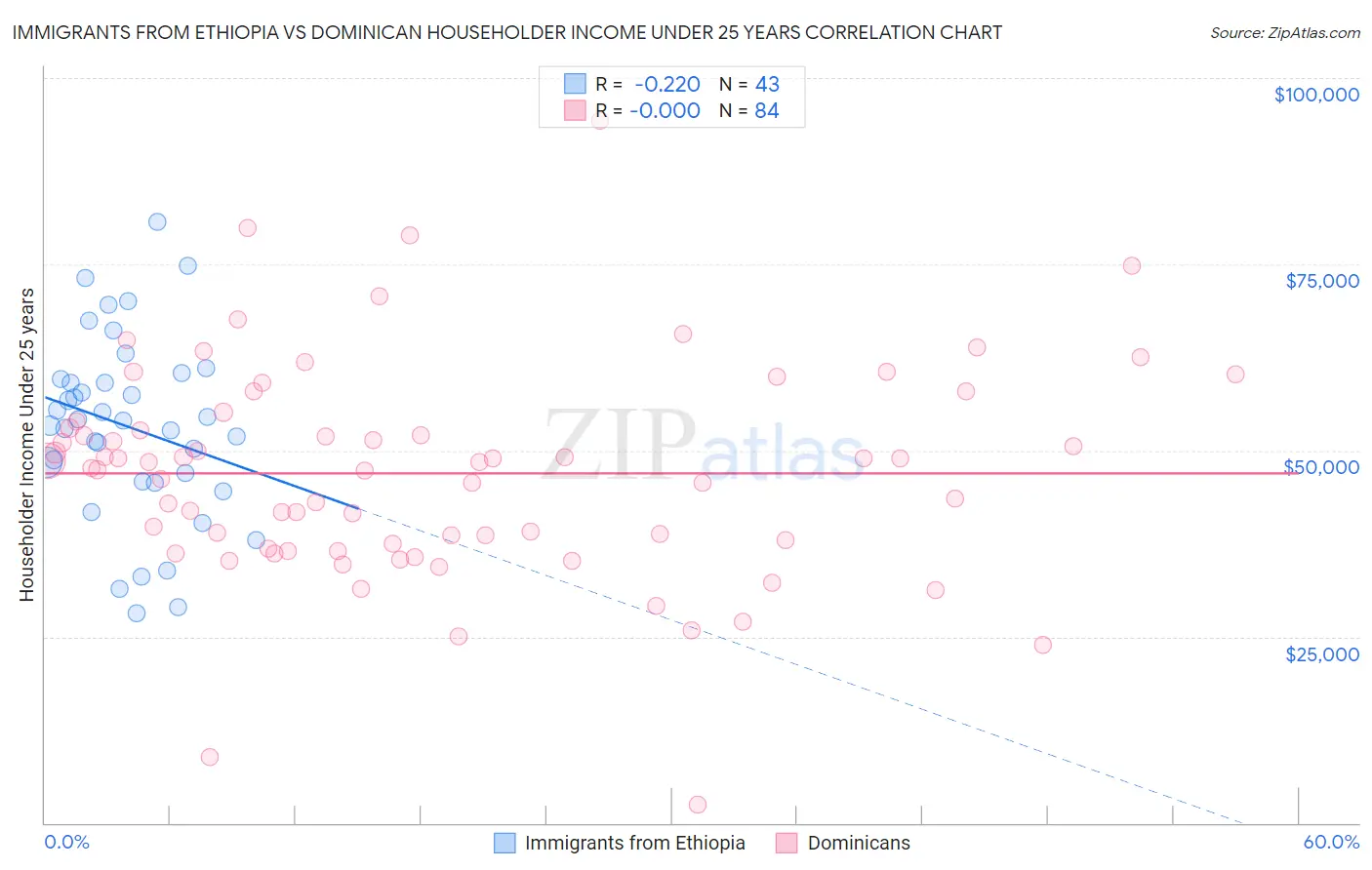 Immigrants from Ethiopia vs Dominican Householder Income Under 25 years