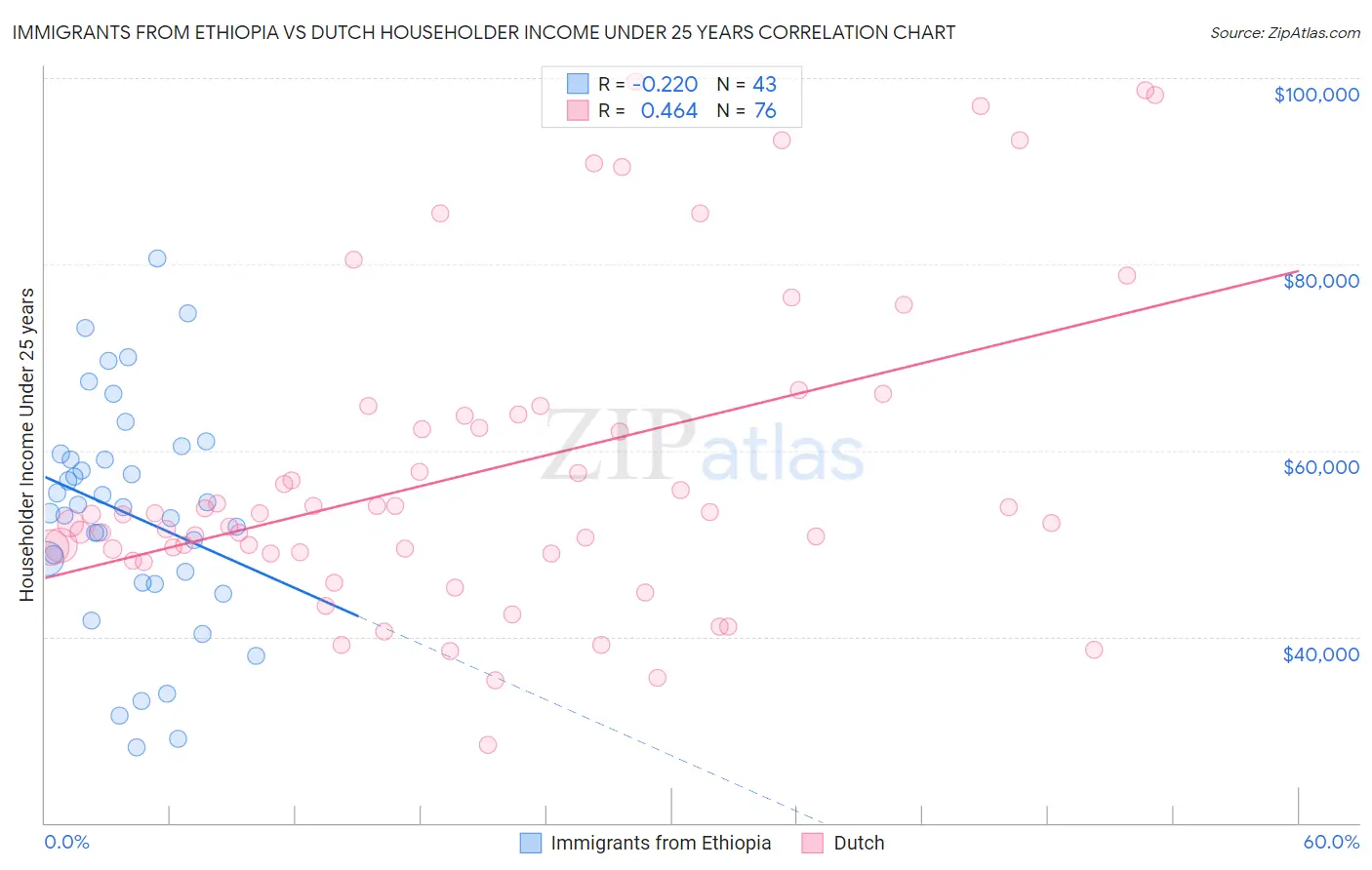 Immigrants from Ethiopia vs Dutch Householder Income Under 25 years