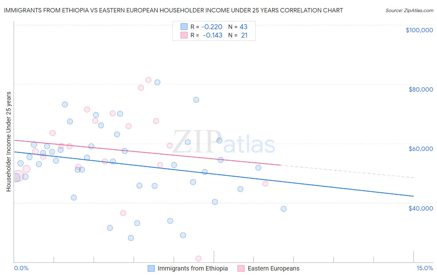 Immigrants from Ethiopia vs Eastern European Householder Income Under 25 years