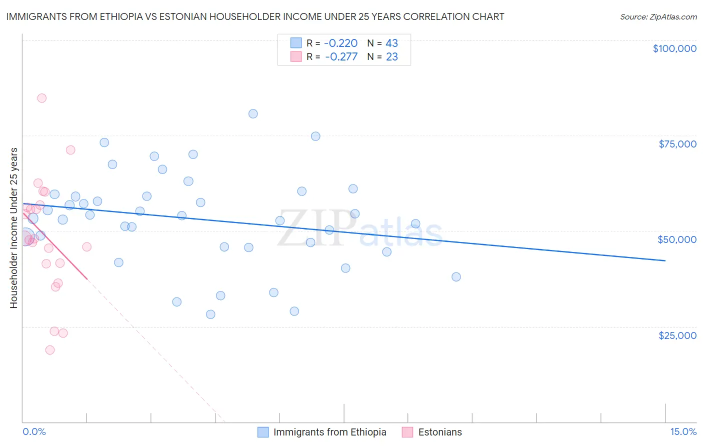 Immigrants from Ethiopia vs Estonian Householder Income Under 25 years