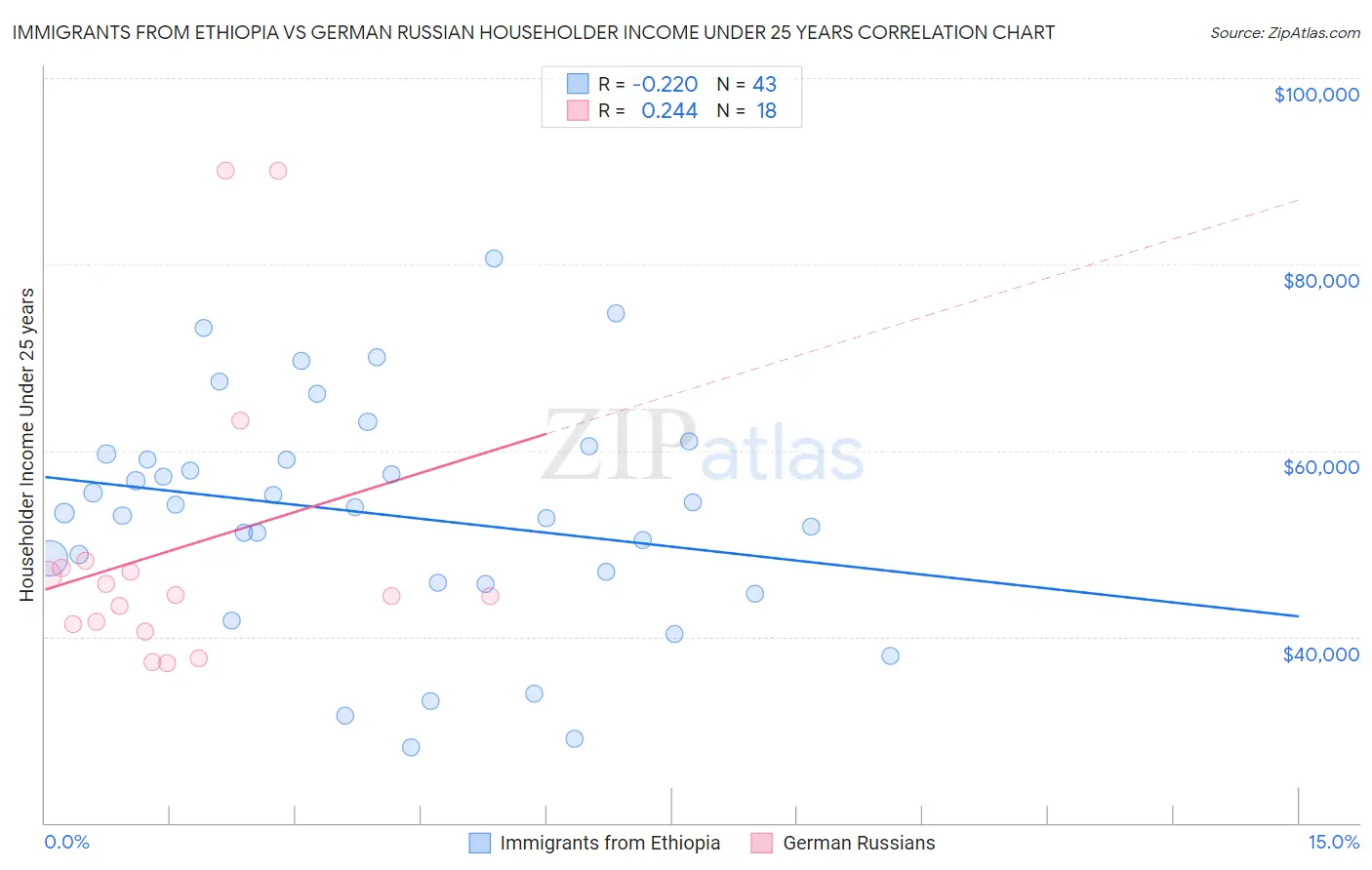 Immigrants from Ethiopia vs German Russian Householder Income Under 25 years