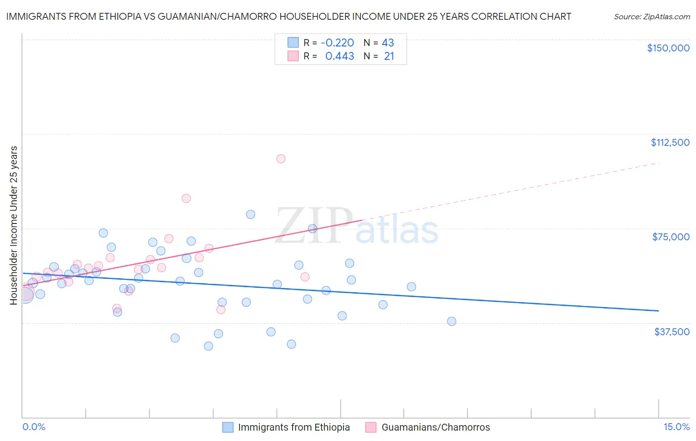 Immigrants from Ethiopia vs Guamanian/Chamorro Householder Income Under 25 years