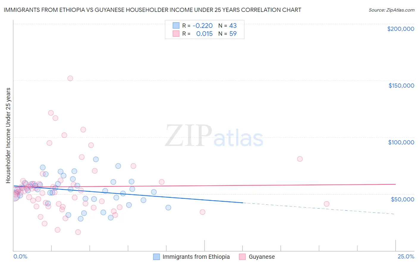 Immigrants from Ethiopia vs Guyanese Householder Income Under 25 years