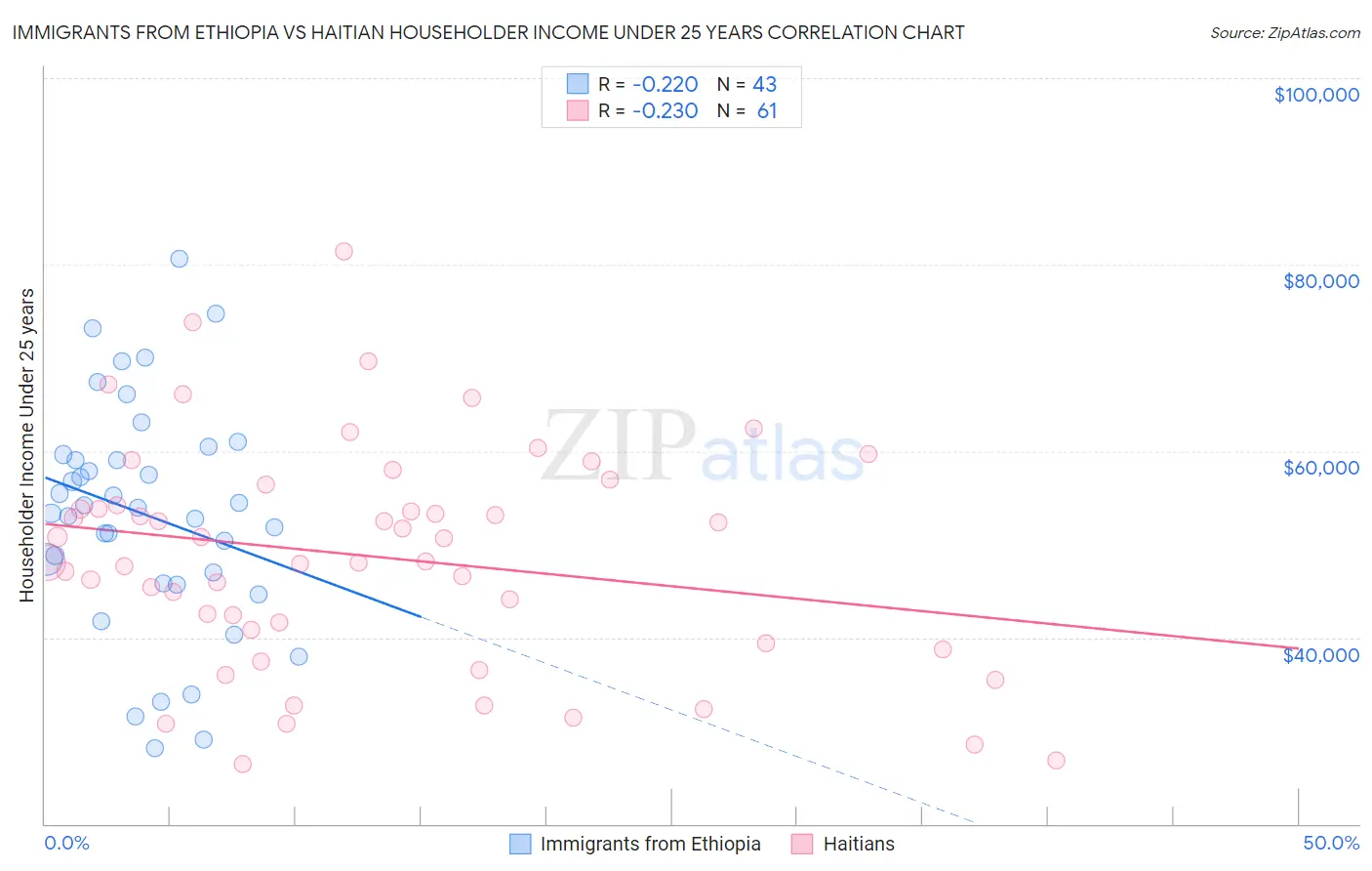 Immigrants from Ethiopia vs Haitian Householder Income Under 25 years