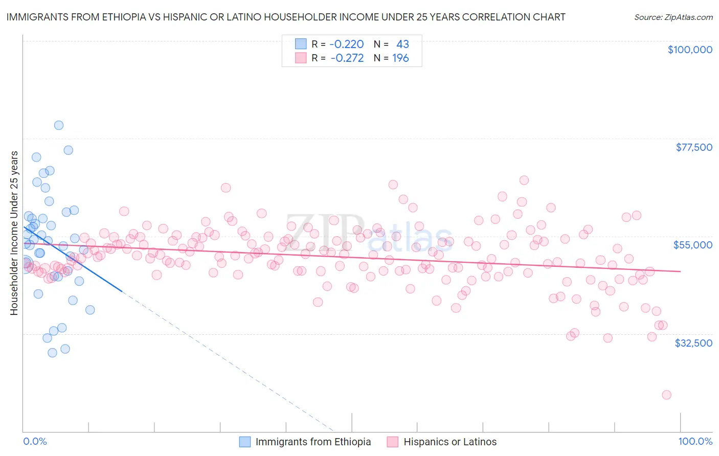 Immigrants from Ethiopia vs Hispanic or Latino Householder Income Under 25 years