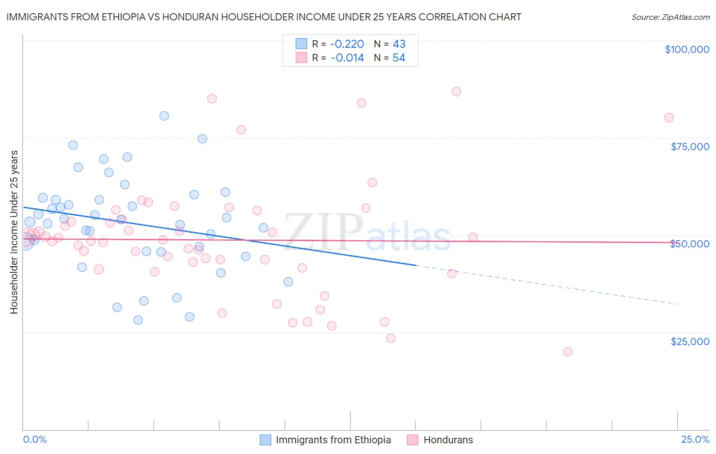 Immigrants from Ethiopia vs Honduran Householder Income Under 25 years