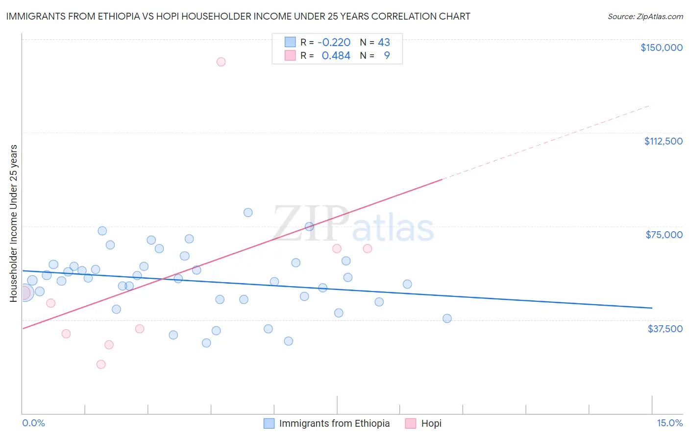Immigrants from Ethiopia vs Hopi Householder Income Under 25 years