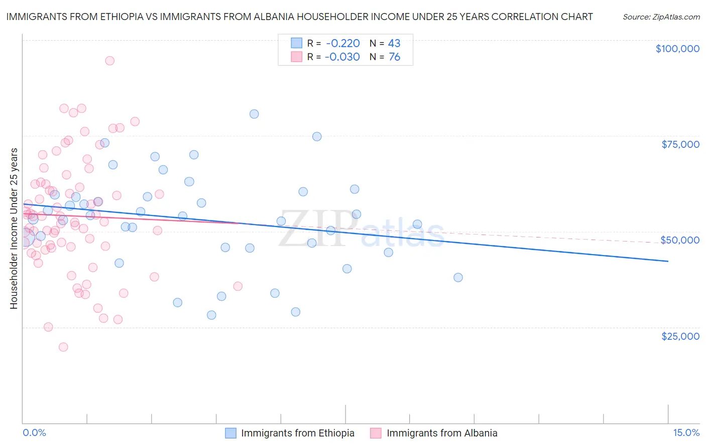 Immigrants from Ethiopia vs Immigrants from Albania Householder Income Under 25 years