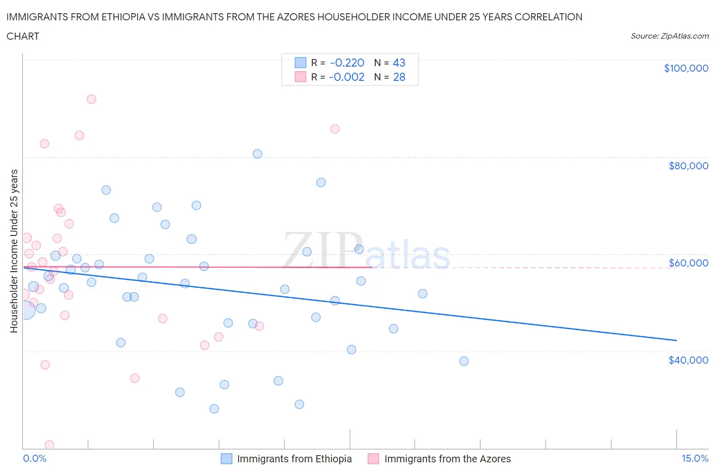 Immigrants from Ethiopia vs Immigrants from the Azores Householder Income Under 25 years