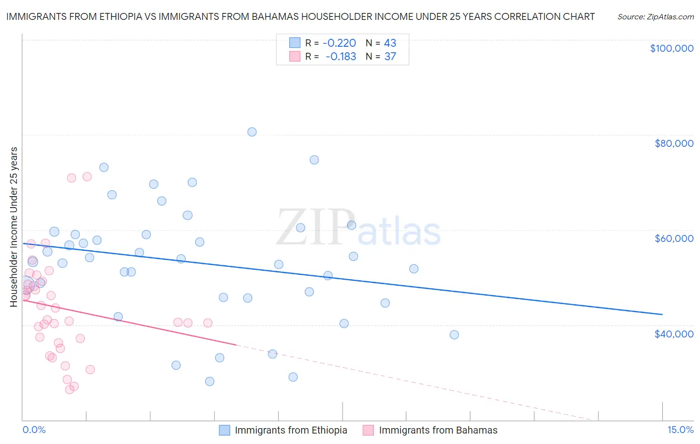 Immigrants from Ethiopia vs Immigrants from Bahamas Householder Income Under 25 years