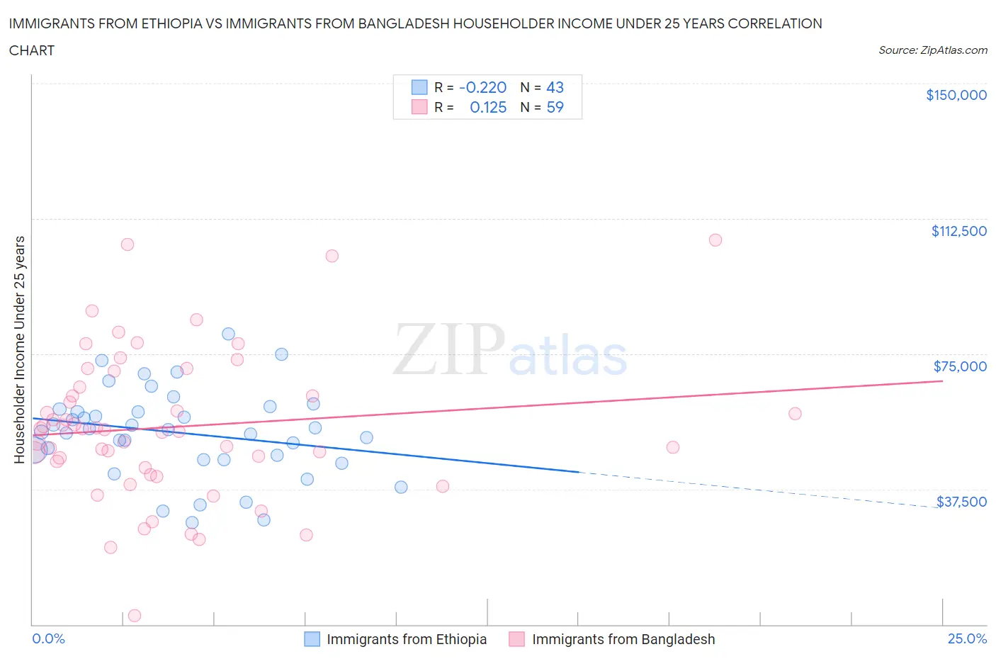 Immigrants from Ethiopia vs Immigrants from Bangladesh Householder Income Under 25 years